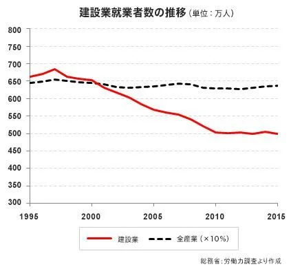 全産業に比べて、建設業の就業者数は2000年以降減少し続けている