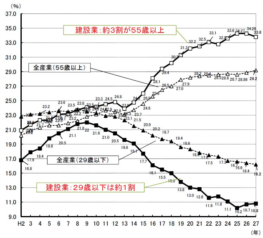 建設業の55歳以上の割合は約3割、29歳以下は約1割