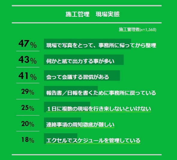 施工管理の業務に関する回答で最多だったのは「現場で写真をとって、事務所に帰ってから整理」の47%だった