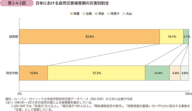 日本における自然災害被害額の災害別割合