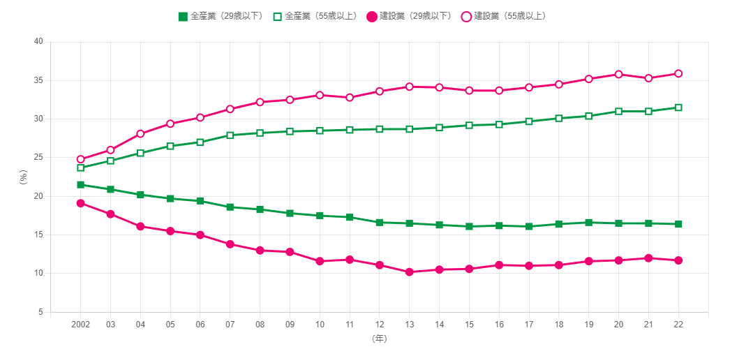 業務量の時間的経過に伴う変化