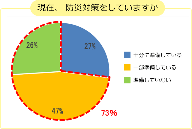 防災対策アンケート