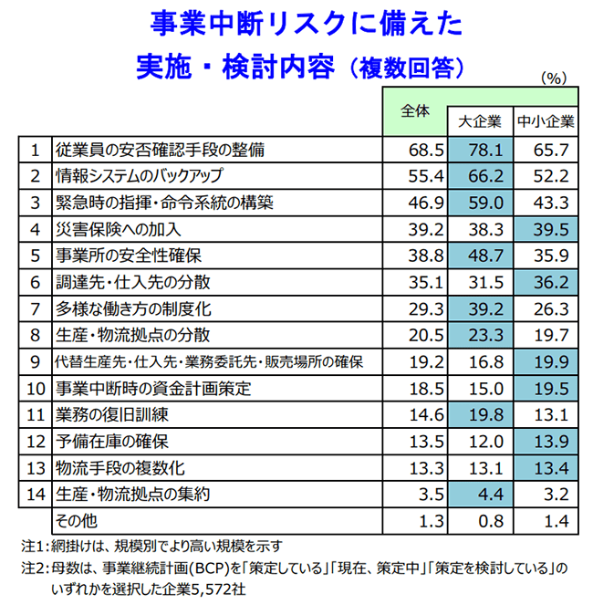 事業中断リスクに備えた実施・検討内容（複数回答）