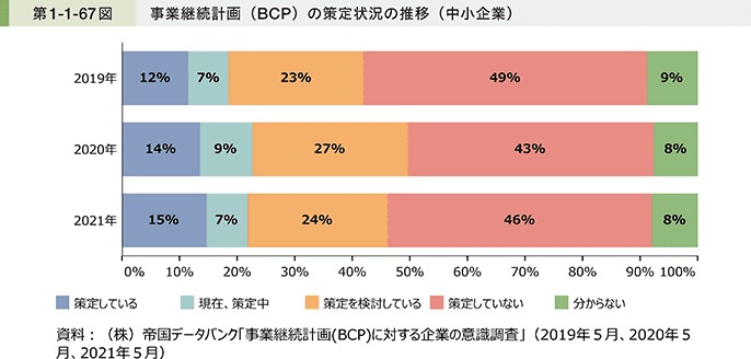 BCPの策定状況推移グラフ