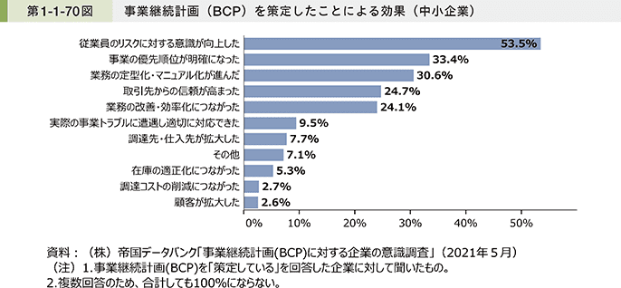 BCPを策定したことによる効果について