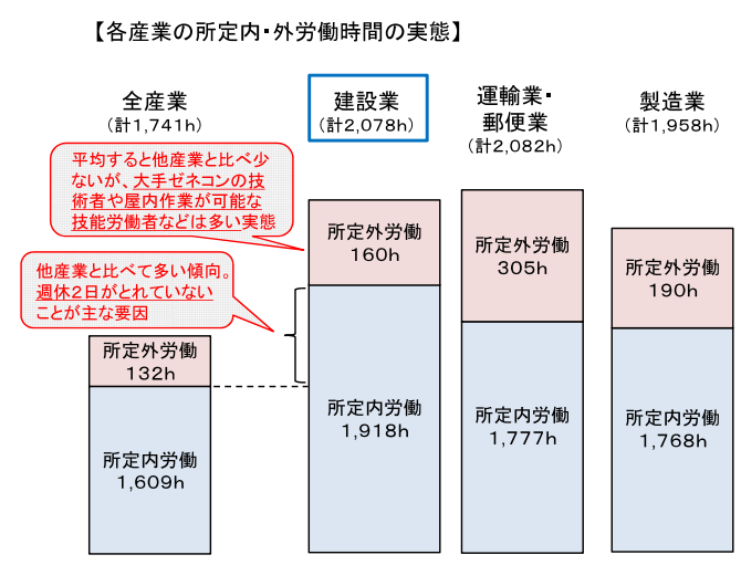 建設業及び建設工事従事者の現状　国土交通省