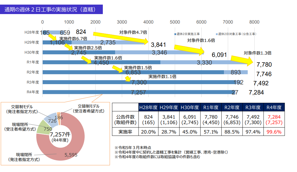 通期の週休２日対象工事の実施状況