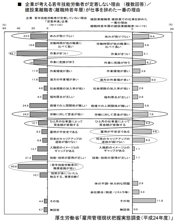 建設業の働き方として目指していくべき方向性（参考資料）　国土交通省