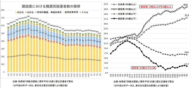 建設産業における就労者数の推移