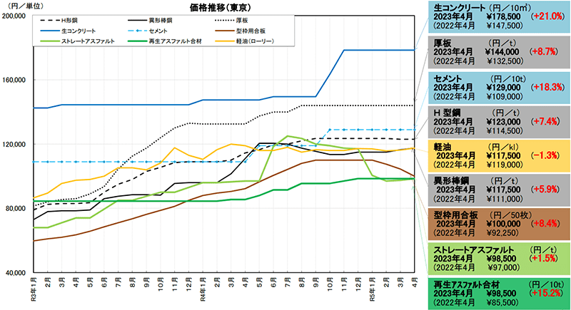 主要資材の価格推移（東京）