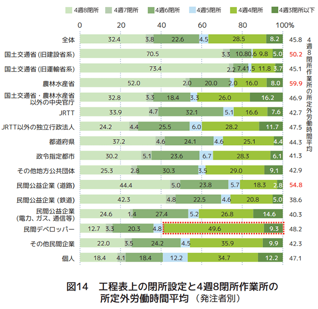 工程表上の閉所設定と4週8閉所作業所の所定外労働時間平均