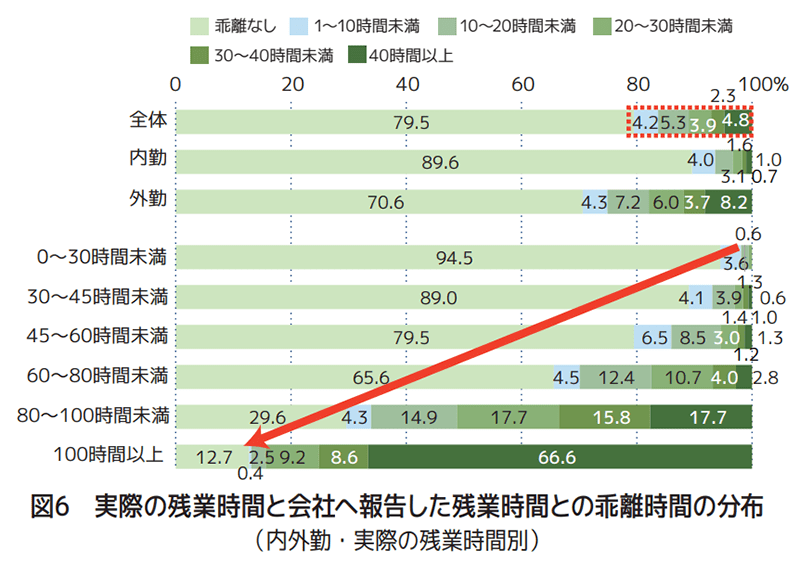 実際の残業時間と会社へ報告した残業時間との乖離時間の分布