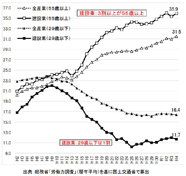 最近の建設業を巡る状況について【報告】