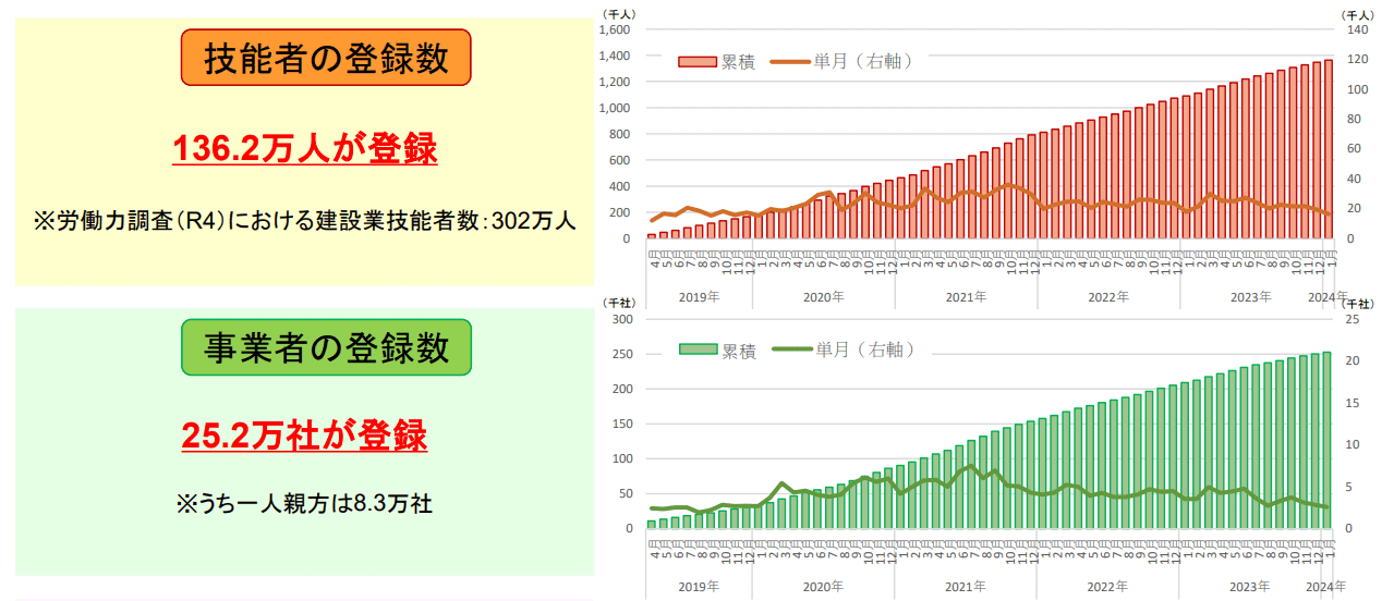 建設キャリアアップシステムの利用状況（2024年1月末）