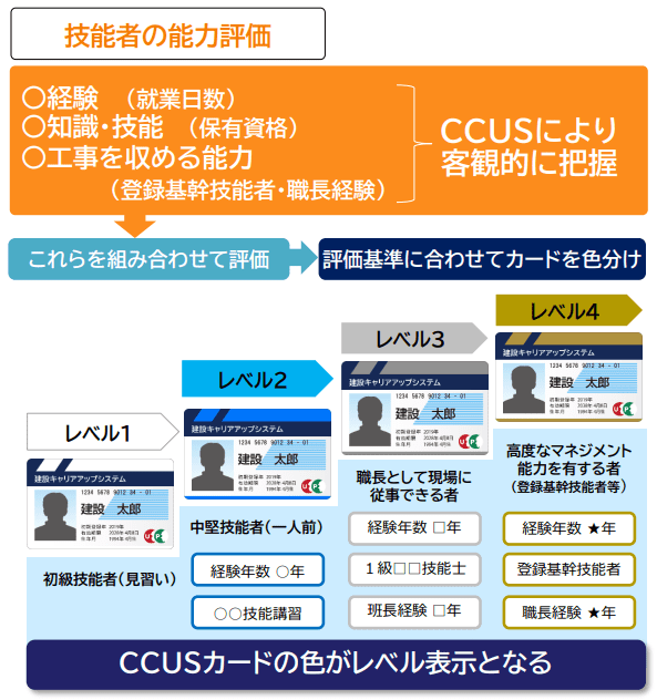 技能者の能力評価の基準、レベル表示