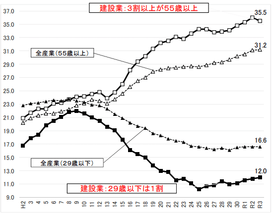 建設業就業者は、55歳以上が35.5%、29歳以下が12.0%と高齢化が進行し、次世代への技術承継が大きな課題となっています