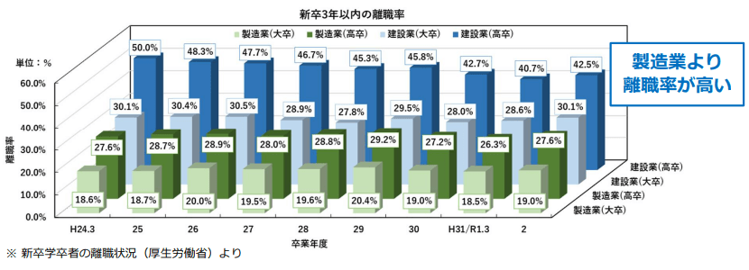 建設業における新卒入職者の3年目までの離職率は、大卒者で約3割、高卒者で約4割～5割で横ばい傾向。令和2年度では製造業に比べて、高卒者で約15%、大卒者で約10%も離職率が高い状況です