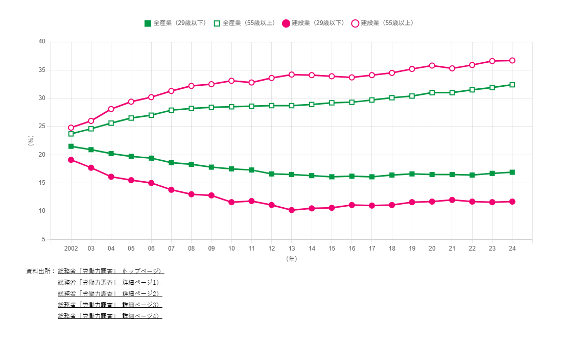 建設業就業者の高齢化の進行