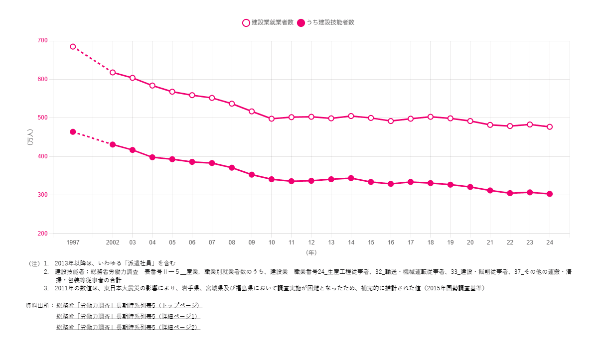 建設業就業者数の推移