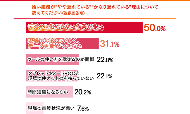 ＜建設ＤＸ実態調査＞