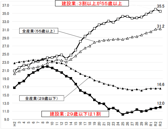 建設業就業者の高齢化の進行