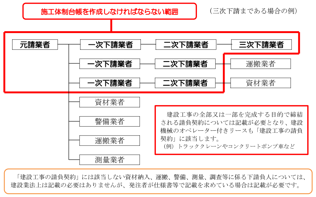 施工体制台帳を作成しなければならない範囲は、三次下請まである場合、元請業者から一～三次下請業者までの範囲。資材業者や運搬業者は範囲外となります。建設工事の全部又は一部を完成する目的で締結される請負契約については記載が必要となり、建設機械のオペレーター付きリースも「建設工事の請負契約」に該当します。例えば、トラッククレーンやコンクリートポンプ車などです。