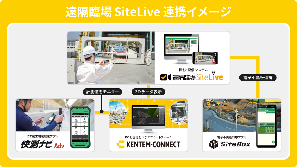 遠隔臨場 SiteLive連携イメージ