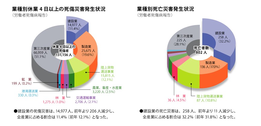 労働災害の現状　一般社団法人全国建設業労災互助会