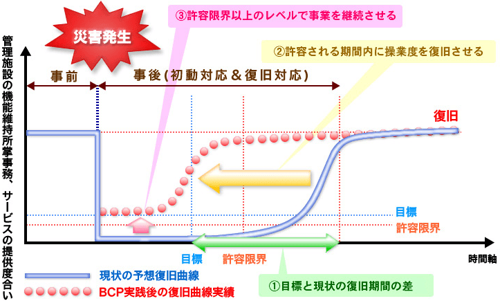 関東地方整備局業務継続計画（BCP）の概念