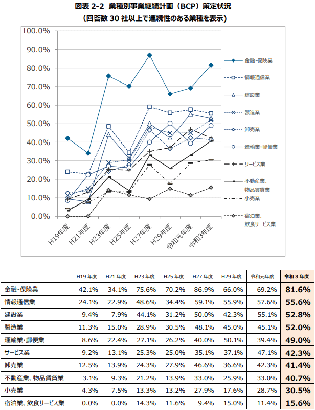 業種別事業継続計画（BCP）策定状況