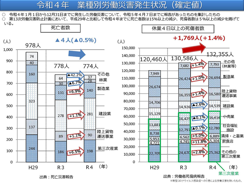 令和4年　業種別労働災害発生状況