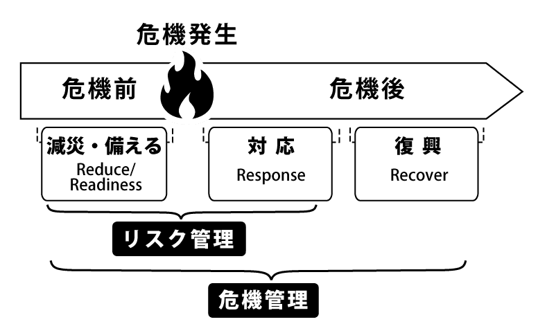 危機管理とリスク管理の関係図