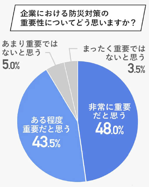 アンケート「企業における防災対策の重要性についてどう思いますか？」の回答内容についての円グラフ。