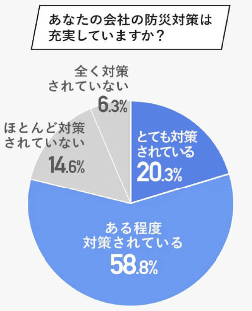 アンケート「あなたの会社の防災対策は充実していますか？」の回答内容についての円グラフ。