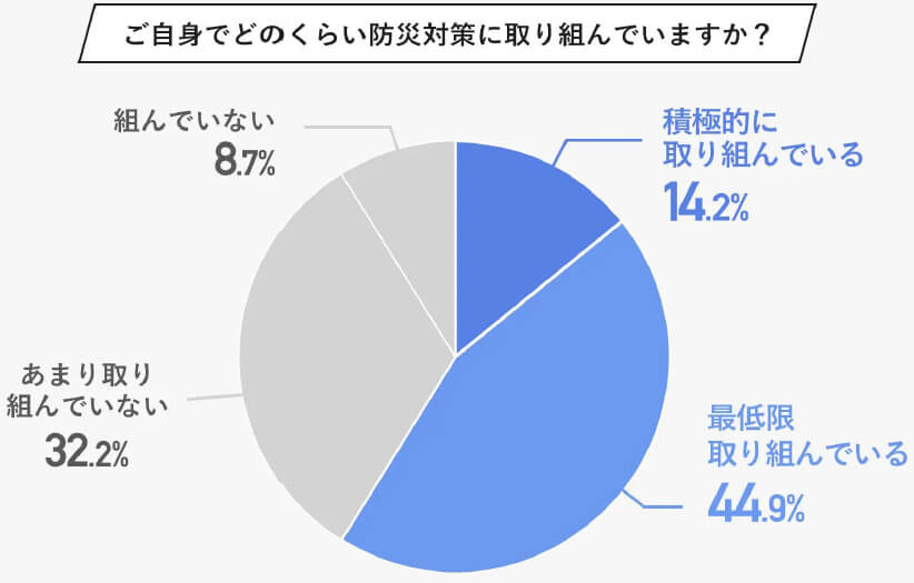 アンケート「ご自身でどのくらい防災対策に取り組んでいますか？」の回答内容についての円グラフ。