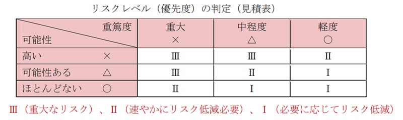 リスクレベル（優先度）の判定