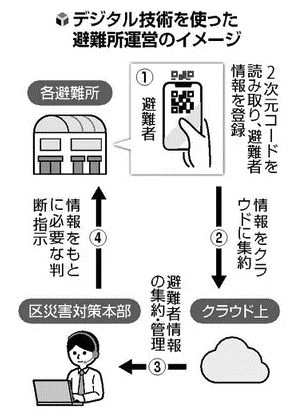 避難所ＤＸ化へ実証実験　横浜市　読売オンライン