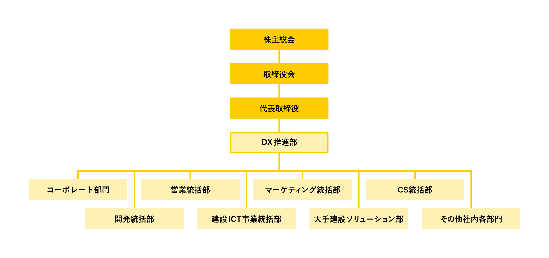 PC表示用組織図