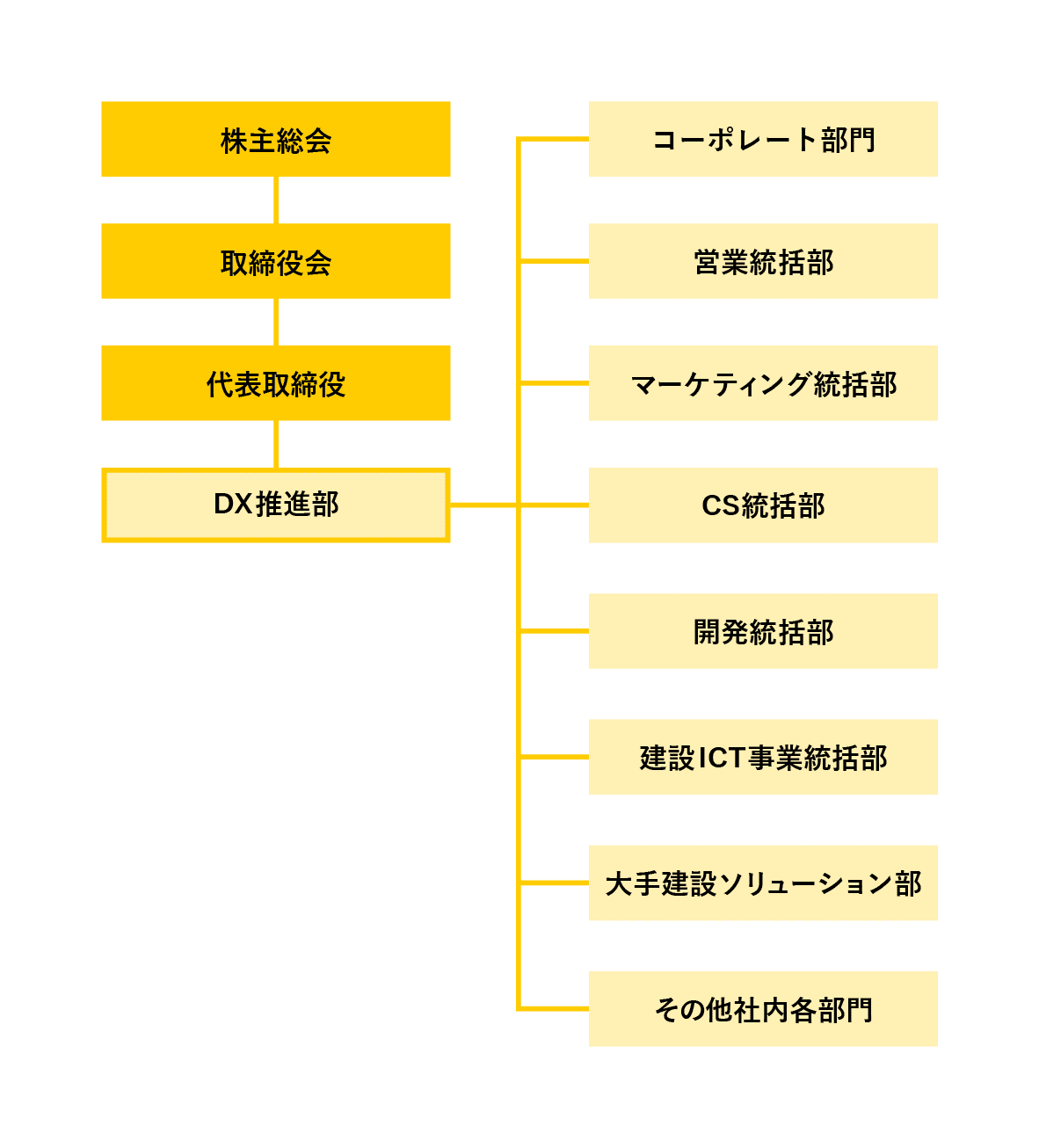 スマホ表示用組織図