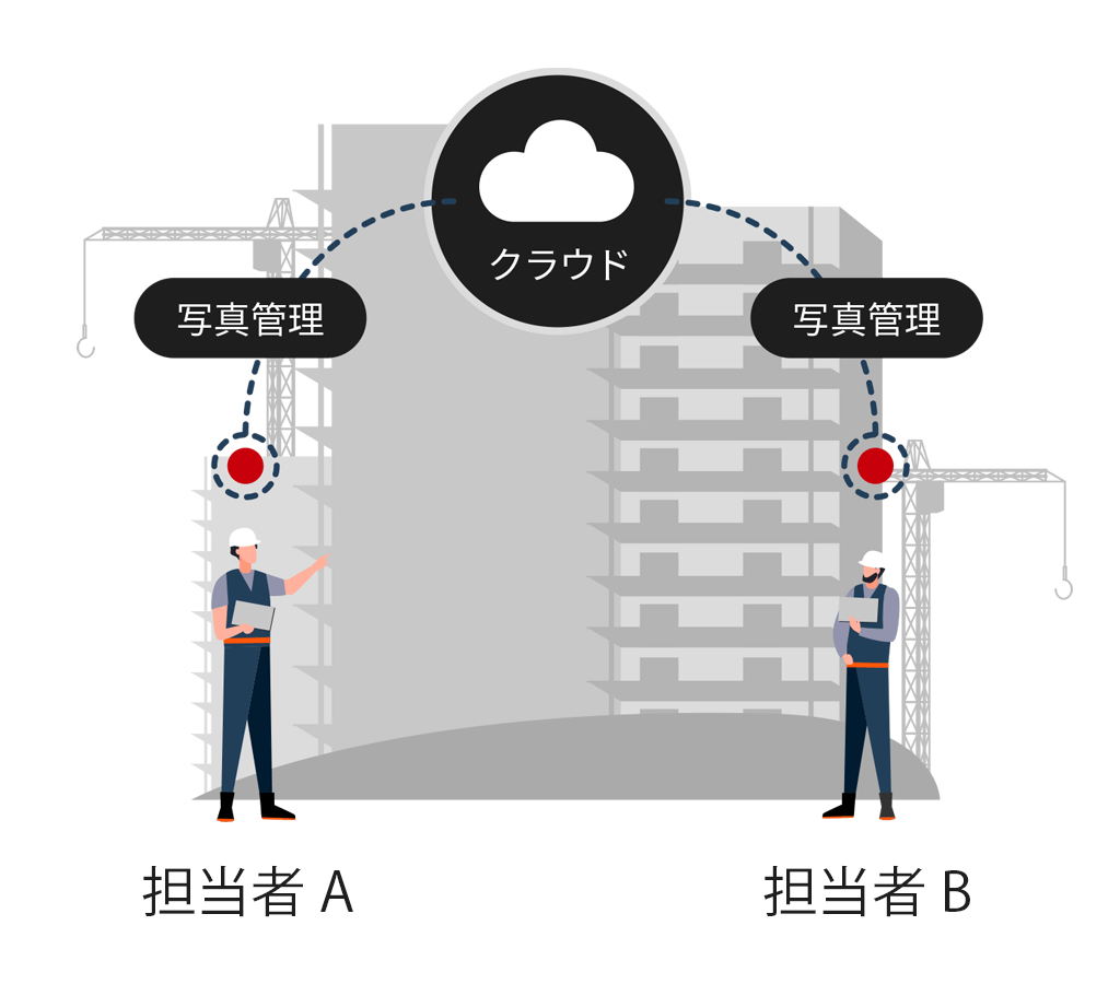 同じ現場の担当者間でデータ確認を行っているイメージ図