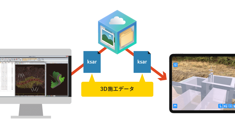 KSデータバンク（クラウドサービス）経由で、快測ARからSiTECH 3Dへ3D施工データを連携している図