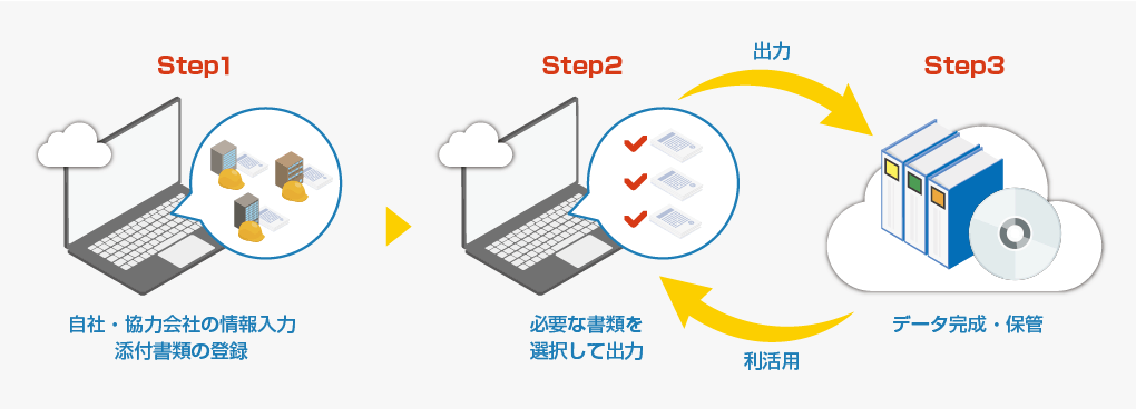 Step1:自社・協力会社の情報入力、添付書類の登録　Step2:必要な書類を選択して出力　Step3:データ完成・保管　Step3で保管したデータをStep2で利活用できます