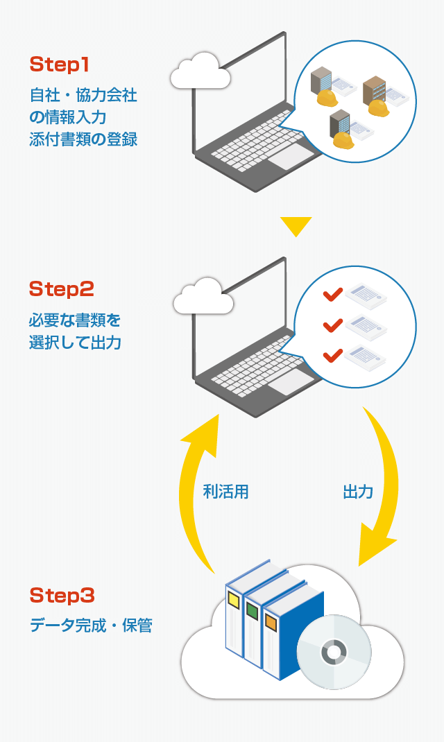 Step1:自社・協力会社の情報入力、添付書類の登録　Step2:必要な書類を選択して出力　Step3:データ完成・保管　Step3で保管したデータをStep2で利活用できます