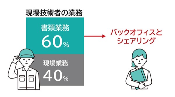 技術者の長時間労働の軽減