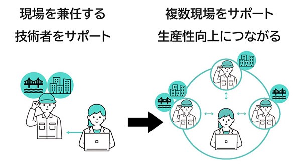 チームで働く組織をつくる